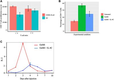 Mathematical Modeling of Proliferative Immune Response Initiated by Interactions Between Classical Antigen-Presenting Cells Under Joint Antagonistic IL-2 and IL-4 Signaling